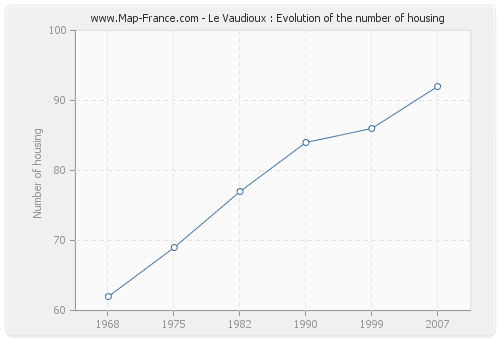 Le Vaudioux : Evolution of the number of housing